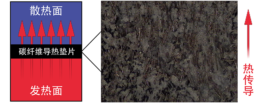 各(ge)向異性(xìng)的碳纖(xiān)維導熱(rè)填料.jpg